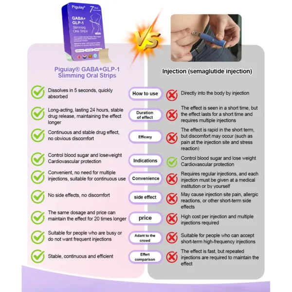 See ResuIts in 7 Days 💫 Piguiay® GABA+gIp-1 SIimming Oral Strips👨‍⚕️DeveIoped by British Obesity Society